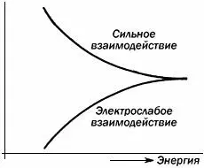 Слияние констант сильного и электрослабого взаимодействий при высоких энергиях - фото 61