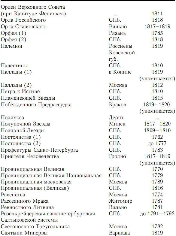 Как отмечает Т А Бакунина число масонов входивших в два больших союза - фото 6