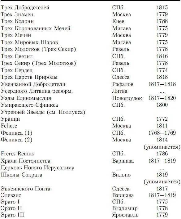 Как отмечает Т А Бакунина число масонов входивших в два больших союза - фото 8