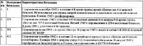 Таблица 15 Восточные батальоны дислоцировавшиеся на территории Калининской - фото 28