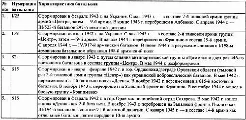 Таблица 14 Восточные батальоны дислоцировавшиеся на территории Смоленской - фото 25
