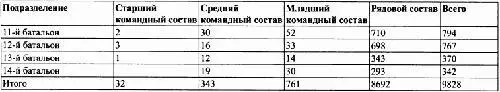 ИСТОЧНИК РГАСПИ Ф 69 On 1 Д 913 Л 33 Таблица 9 Организация бригады - фото 19