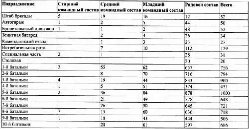 ИСТОЧНИК РГАСПИ Ф 69 On 1 Д 913 Л 33 Таблица 9 Организация бригады - фото 18