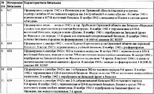 Таблица 14 Восточные батальоны дислоцировавшиеся на территории Смоленской - фото 26