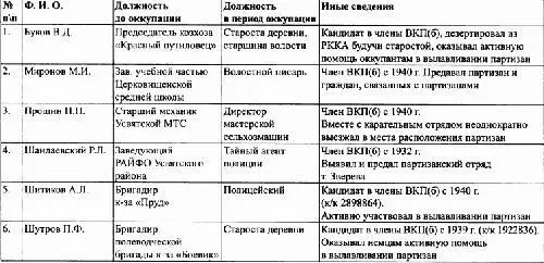 ИСТОЧНИК ТЦЦНИ Ф 479 Оп 2 Д 157 Л 246 Таблица 3 Количество учебных - фото 8