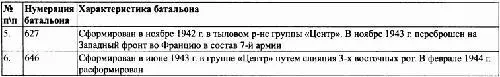 Таблица 15 Восточные батальоны дислоцировавшиеся на территории Калининской - фото 29