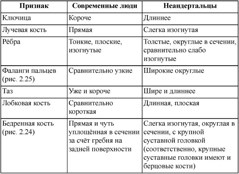 Таблица 31 Родовой и видовой состав семейства гоминид Первоначально был - фото 109