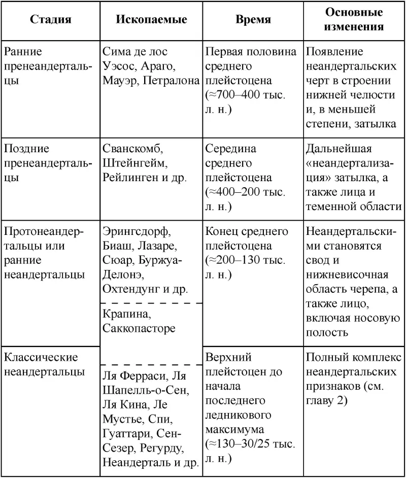 Таблица 41 Сравнение возрастного состава погребённых неандертальцев и - фото 112