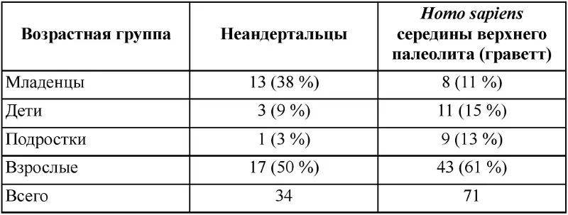 Таблица 61 Данные об объёме мозга неандертальцев в см 3 ПримечаниеВ - фото 113