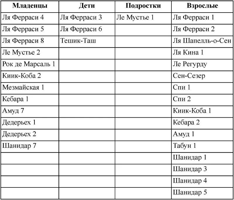 Таблица 91 Размер групп неоседлых охотниковсобирателей Таблица 101 - фото 116