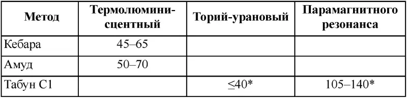 Звездочкой обозначены даты полученные непосредственно по человеческим - фото 118