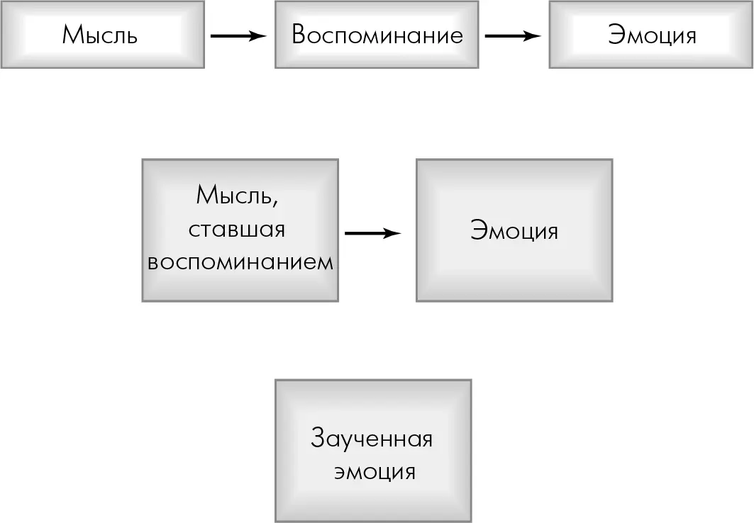 Рис 4АМысль создает воспоминание которое затем вызывает эмоцию Со временем - фото 9
