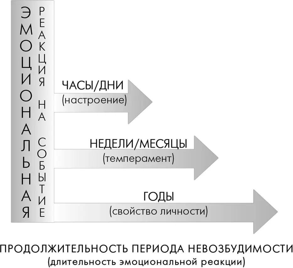 Рис 4БВозрастание периода невозбудимости Любое событие вызывает - фото 10