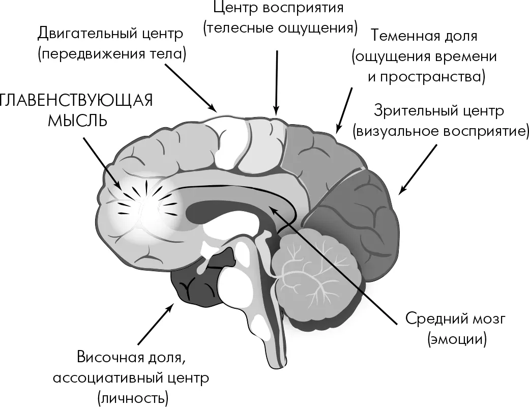 Рис 5ВЧтобы мысль на которой сосредоточено ваше внимание воспринималась как - фото 13