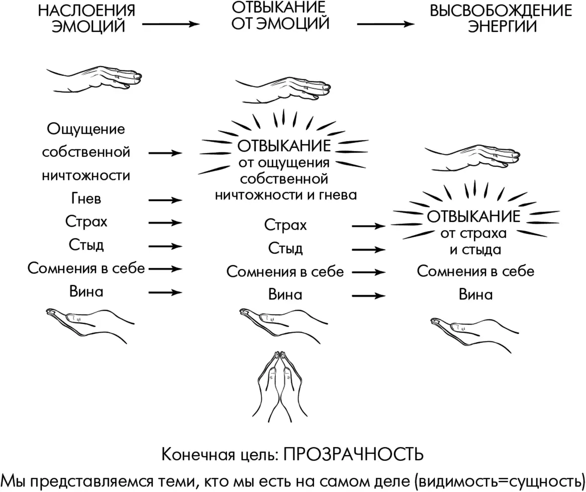 Рис 7ДОтвыкая от заученных эмоций которые стали частью нашей личности мы - фото 24