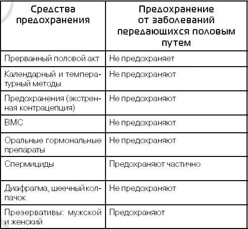 Как видно из таблицы только презервативы мужской и женский способны - фото 54