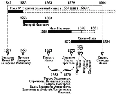 Рис 1 Схема нашей реконструкции эпохи Ивана Грозного Согласно нашей - фото 1