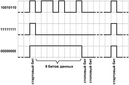 Рис 31 Передача байта по стандарту RS232 Одно из самых удобных с - фото 11