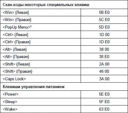 Официальное название этой клавиши Что такое сканкоды и где их взять - фото 79