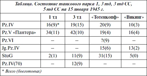 Как мы видим число боеготовых танков было намного меньше их общего количества - фото 29