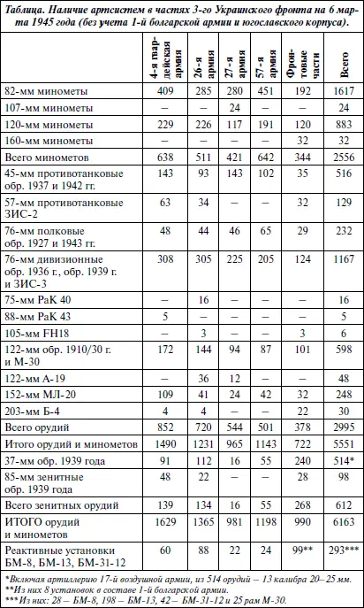 Танковые части 3го Украинского фронта К началу марта 1945 года в состав 3го - фото 118