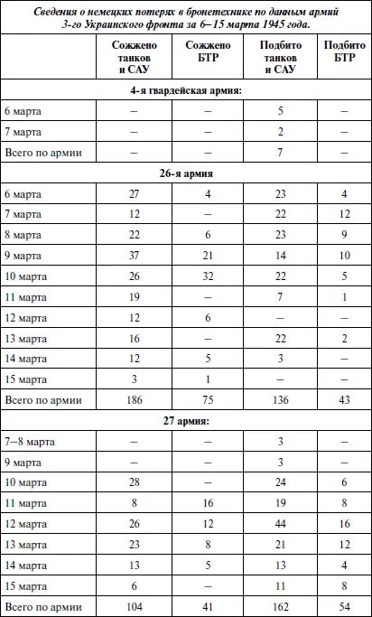В целом если мы возьмем цифру сгоревших бронеединиц заявленных 3м Украинским - фото 155