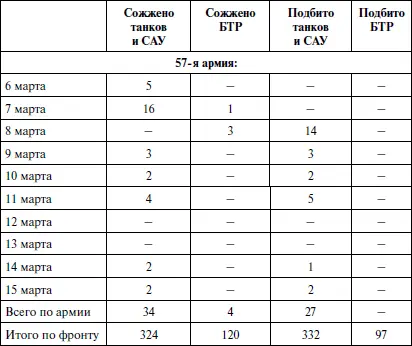 В целом если мы возьмем цифру сгоревших бронеединиц заявленных 3м Украинским - фото 156
