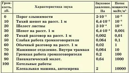 Заметим что увеличение громкости на каждые 10 дБ одинаковое субъективное - фото 57