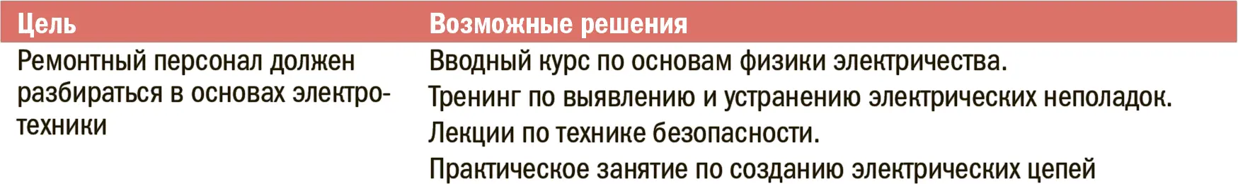 Теперь попробуем определить пробелы Вот некоторые вопросы которые помогают - фото 79