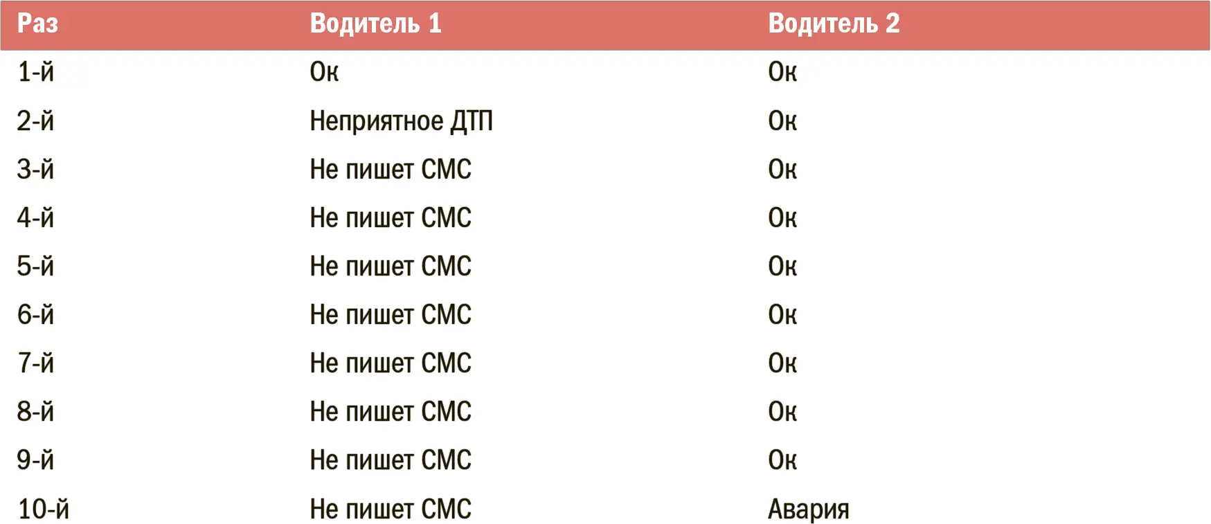Оба водителя учатся на своем опыте однако второй считает что все в порядке - фото 233