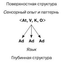 Вербальные поверхностные структуры извлеченные из глубинных структур - фото 3