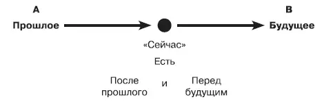 По мнению Аристотеля мы переживаем время как точку в движении вдоль прямой - фото 4