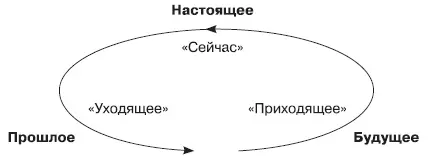 Круговая или циклическая линия времени Разные способы восприятия времени - фото 5