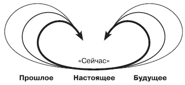 В культурах где время воспринимается нелинейно прошлое и будущее рамки - фото 6