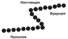 Концепция восприятия времени Уильяма Джеймса как нитки бус состоящей из - фото 7