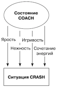 Когда мы вносим позитивные формы архетипических энергий в трудную ситуацию это - фото 76