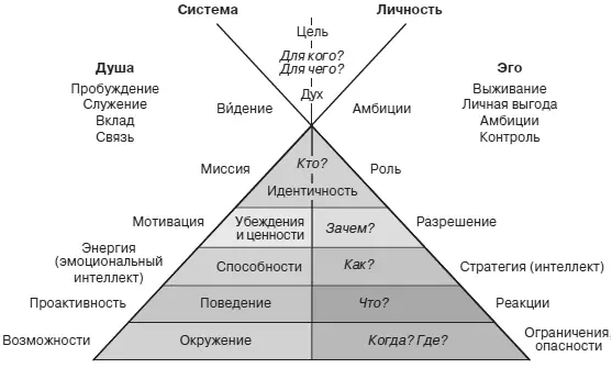 Уровни выражения эго и души Если наше тело соматический разум и интеллект - фото 80