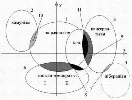 Тлумачэнне На схеме 5 у плоскасці васей X Y дзе Х вось фактара свабоды - фото 3