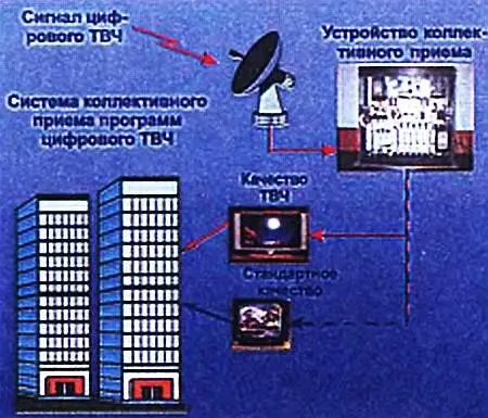 Схема системы приема цифрового сигнала на коллективную антенну Цифровой сигнал - фото 16