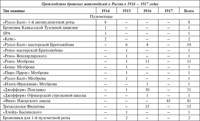 Броня русской армии Бронеавтомобили и бронепоезда в Первой мировой войне - фото 289