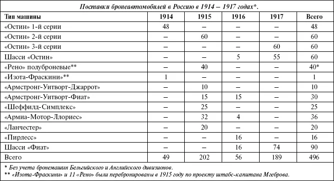 Броня русской армии Бронеавтомобили и бронепоезда в Первой мировой войне - фото 291