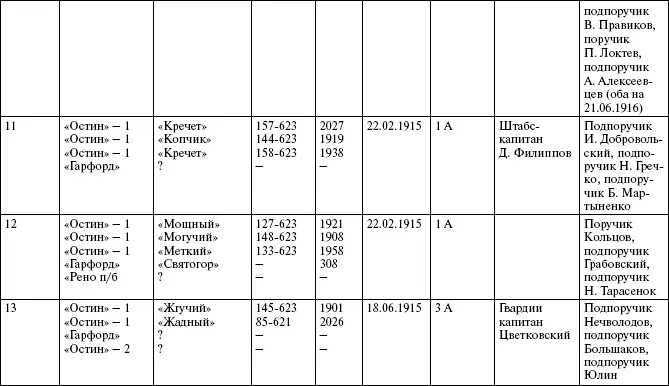 Броня русской армии Бронеавтомобили и бронепоезда в Первой мировой войне - фото 294