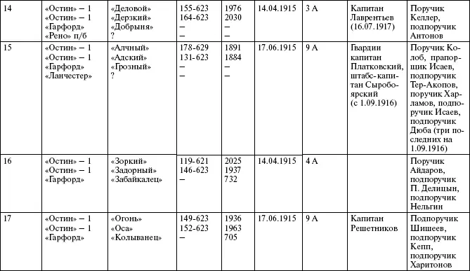 Броня русской армии Бронеавтомобили и бронепоезда в Первой мировой войне - фото 295