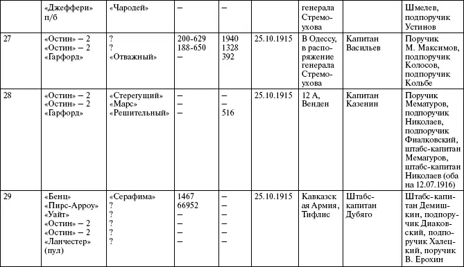 Броня русской армии Бронеавтомобили и бронепоезда в Первой мировой войне - фото 298