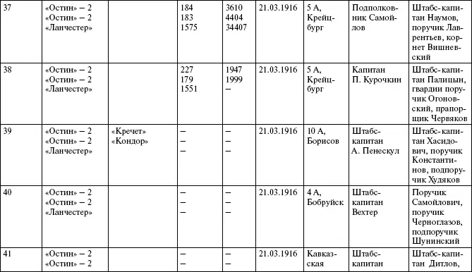 Офицеры автоброневых частей Русской Армии награжденные орденом Св Георгия 4й - фото 300