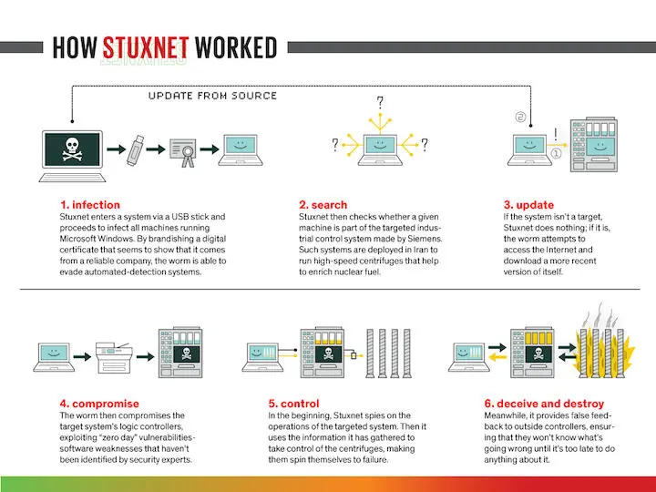 Черви Stuxnet и Flame запущенные параллельно были сконструированы таким - фото 100