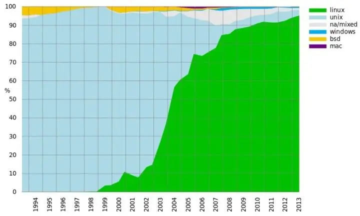 Linux доминирует в области суперкомпьютеров Ну а теперь пойдём с другого - фото 75