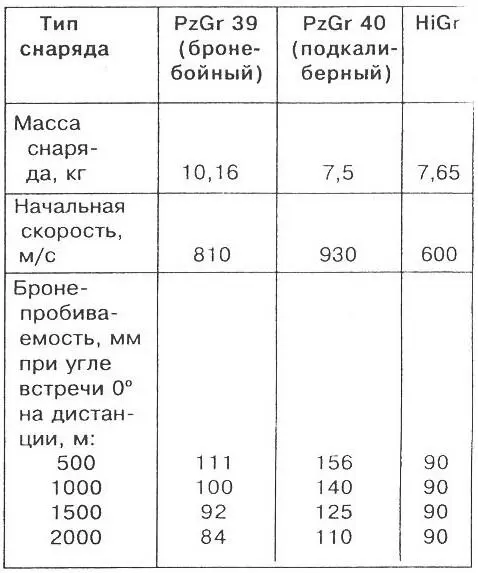 ПРИМЕЧАНИЕ Таблица составлена на основании немецких источников Танки Тигр - фото 26