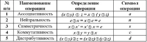 Знаком обозначен один внутренний закон множества например сложение знаком - фото 5