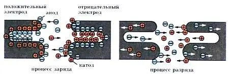 Схема работы ионистора Работает ионистор следующим образом При отсутствии - фото 44
